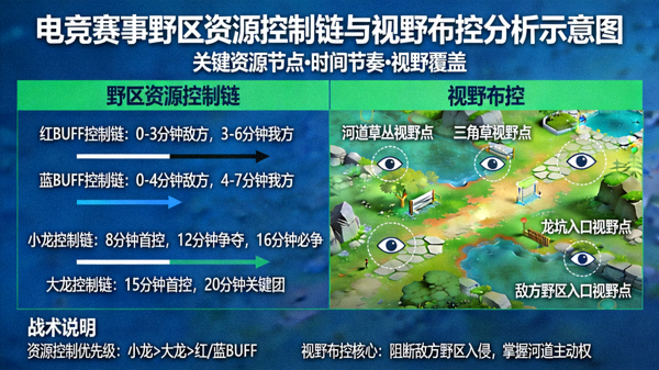 电竞赛事野区资源控制链与视野布控分析示意图